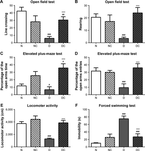 Figure 4 CRPHF reduced depressive-like behaviors in diabetic rats.
