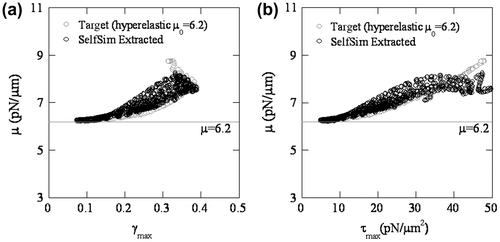 Figure 11. In-plane shear modulus from the synthetic target and extracted response after SelfSim: (a) with maximum shear strain, and (b) with maximum shear stress.