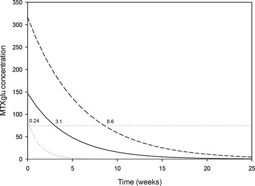Figure 2 MTXglu concentration by time after discontinuing MTX. Shown is the MTXglu concentration in red blood cells plotted against time after discontinuing MTX dosing when at the steady state level. The solid, dotted, and dashed curves represent the median, lower estimate, and upper estimate. The horizontal dotted line represents the cut-off MTXglu concentration discriminating moderate/good- from non-response (74 nmol/L).Citation8 The weeks to reach this threshold are indicated.