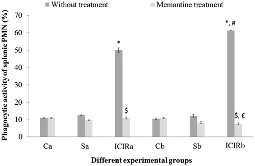 Figure 6. Effects of memantine on splenic PMN phagocytic activity for experimental rats. *Significant increase in activity for cells from ICIR rats compared to for cells from control and sham-operated rats in 14- (p < 0.001) and 21-day (p < 0.001) study. #Significant increase by cells from ICIR rats in 21- vs 14-day study (p < 0.001). $Significant decrease by cells from memantine-treated ICIR rats in 14- (p < 0.001) and 21-day (p < 0.001) study compared to by cells of timepoint counterpart ICIR rats. £Significant decrease in activity by cells from memantine-treated ICIR rats in 21- vs 14- day study (p < 0.05). Abbreviations are as in Figure 1. Values shown are means ± SEM (n = 3/group).