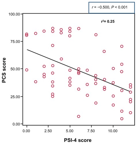 Figure 1 The correlation between Physical Component Scale (PCS) score and Post-Sleep Inventory total sleep score (PSI-4 score).