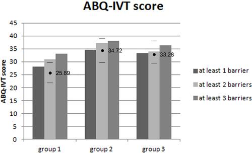 Figure 1 The overall ABQ-IVT score differed significantly between groups (p = 0.011). The mean value ± CI for each group (group 1: ≤30 months, group 2: between >30 months and ≤60 months, group 3: >60 months).