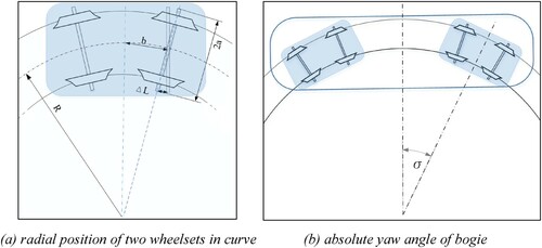Figure 5. Control principle of active steering. (a) Radial position of two wheelsets in curve. (b) absolute yaw angle of bogie.
