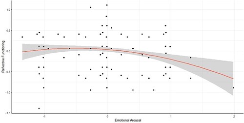 Figure 1. Scatter plot of mean-centered reflective functioning levels by mean-centered emotional arousal peak levels, with a smoothed means line.