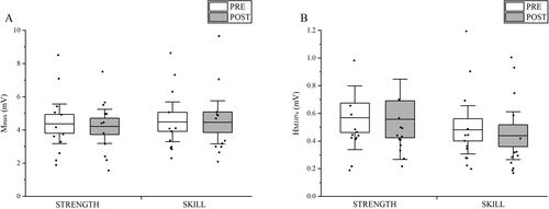 FIGURE 2. Results from peripheral nerve stimulation. (A) Mmax (n = 12) and (B) HM10% (n = 13) mean amplitudes recorded before (PRE) and after (POST) strength and skill training. Boxes represent the associated standard error (SE) and whiskers represent the associated 95% confidence interval.
