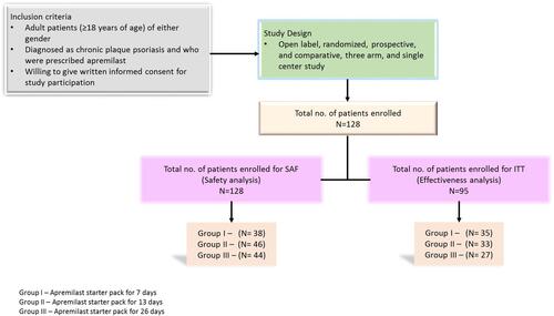 Figure 2 Study Design.