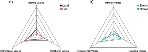 Figure 3. Radar plot showing the relation between the different group of values: relational, intrinsic, and instrumental for a) land and sea species and for b) exotic and native species. Each group has a value between 0 and 1.