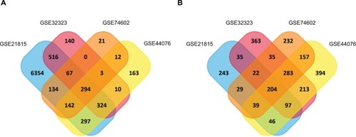 Figure 1 Identification of synchronized upregulated genes (294 DEGs, A) and downregulated genes (204 DEGs, B) from the four cohort profile data sets (GSE21815, GSE32323, GSE44076, and GSE74602) using Funrichnew software.Notes: The different color areas represent different data sets. The cross-sectional areas mean the synchronized and changed DEGs.
