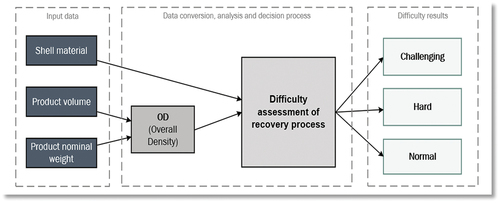 Figure 12. Difficulty assessment of recovery process prior to SIM concentration operation.