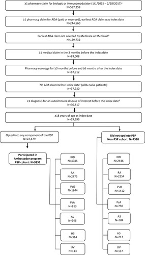 Figure 1 Study sample selection.