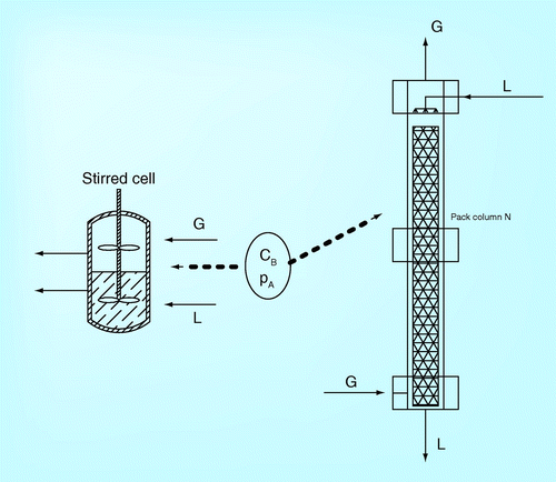 Figure 4.  Small cell used for laboratory method.CB: Concentration; G: Gas; L: Liquid; PA: Partial pressure.Modified with permission from Citation[20].