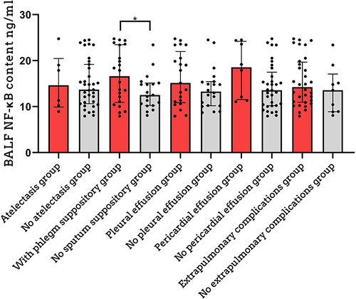 Figure 3 Correlation between BALF NF-ƙB and complications (*p< 0.05).