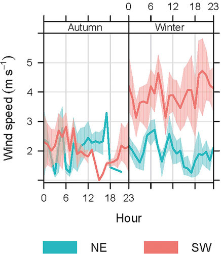 Figure 5. Mean diel profiles of wind speed separated by wind direction (northeast, NE, and southwest, SW) during autumn and winter periods at the dairy housing.