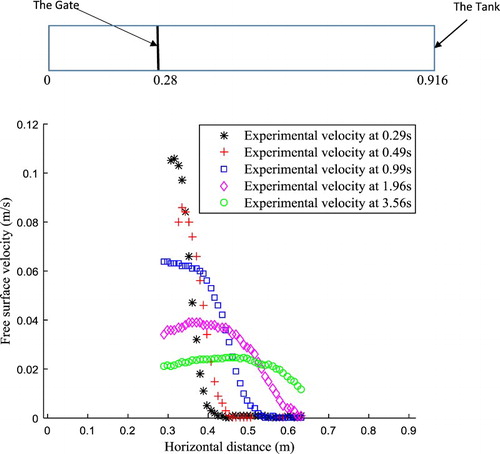 Figure 13. Velocity distribution data (average) of aqueous glycerol along the tank centreline for five time periods, namely 0.29 s. 0.49 s, 0.99 s, 1.96 s and 3.56 s, respectively.