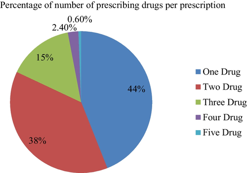 Fig. 1 Percentage of the number of prescribing drugs per prescription among private community pharmacies (N = 1000 prescriptions)
