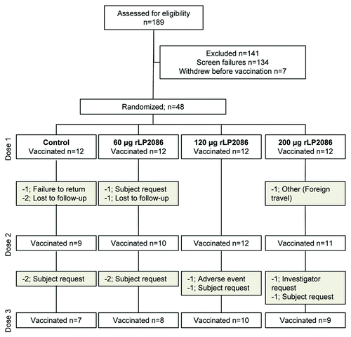 Figure 1. Disposition of study participants.