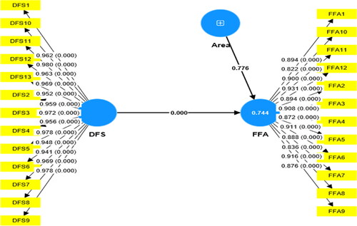 Figure 2. Structural Model. Source: Authors Calculation.