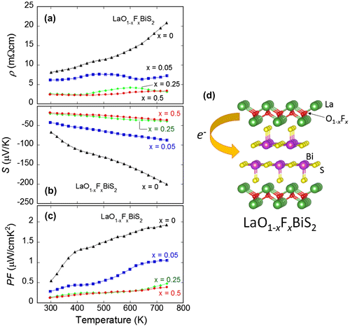 Figure 2. ((a)–(c)) Temperature dependences of (a) electrical resistivity (ρ), (b) Seebeck coefficient (S), and (c) power factor (PF) for LaO1−xFxBiS2. (d) Schematic image of the crystal structure of LaO1−xFxBiS2 and electron doping scenario.