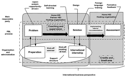 Figure 2. Teaching framework for the integration of PBL in an international business internship.