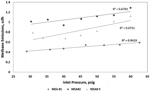 Figure 2. Methane emissions from MSA with simulated external leak systems in response to inlet pressure variation.