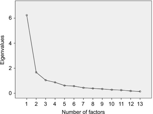 Figure 1 Scree plot to determine the number of factors to retain.