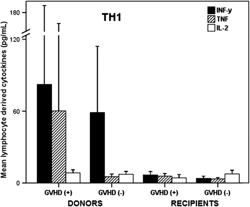 Figure 1. Basal Th1 type of cytokines before transplant in donors of patients who later on developed GVHD(+) and those who did not (−), as well as their corresponding recipients (mean ± SEM).