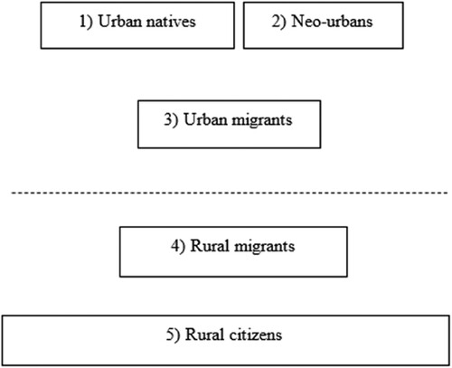 Figure 1. Diagram of the hypothesised hukou hierarchy.