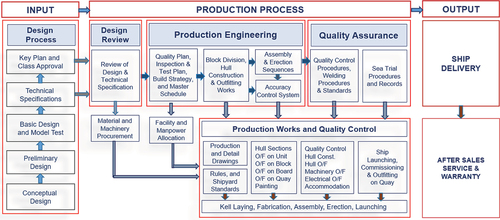 Figure 6. Detail shipbuilding business prosses based on PWBS.