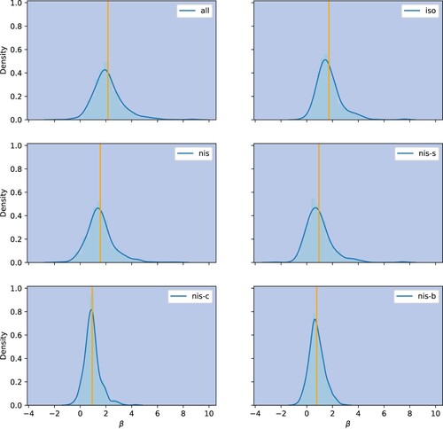 Figure A1. Distributions of coefficients of contemporaneous time series regressions. This figure displays the histogram and kernel density estimation of the coefficients of contemporaneous time series regressions. The orange line indicates the mean of the coefficients.