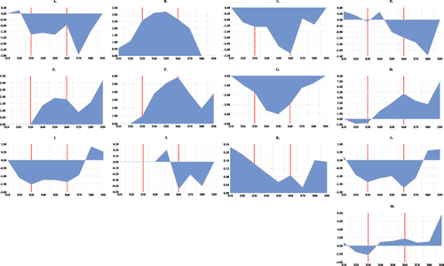 Figure 2 Impact of each quantile of physician mental health disorders (PMH) on various quantiles of outpatient care quality (OCQ).