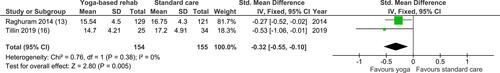 Figure 9 Meta-analysis of patient-perceived stress levels.