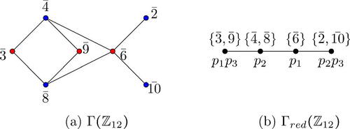 Fig. 3 Zero-divisor graph of Z12 and its reduced graph.