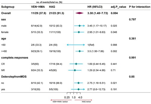 Figure 4. Subgroup analysis of overall survival in patients with newly diagnosed acute myeloid leukaemia treated with VEN-HMA vs HAG. The hazard ratio for death was estimated with the stratified Cox proportional-hazards model. Adjust for age, sex,Delevolep from MDS and ELN cytogenetic molecular risk.