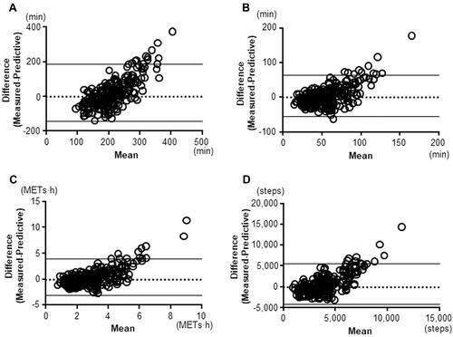 Figure 4 Bland-Altman Plots. (A) duration at ≥2.0 METs, (B) duration at ≥3.0 METs, (C) total activity at ≥3.0 METs, (D) Step count.