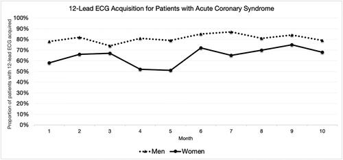 Figure 3. An example of a run chart displaying a quality measure (12-lead ECG acquisition for patients with Acute Coronary Syndrome) disaggregated by sex as documented in the ePCR.