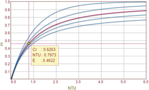 Figure 10. Effectiveness (ε)—NTU curves for Crossflow (Single flow) both fluids unmixed heat exchanger