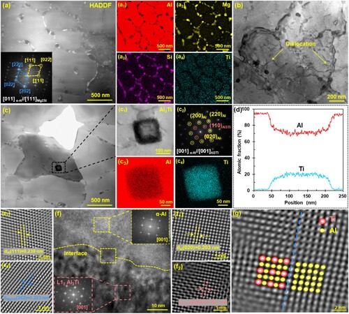 Figure 5. (a) HAADF-STEM image of L-PBFed Al-Mg-Si-Ti alloy and (a1-a4) EDS maps of Al, Mg, Si, and Ti elements; (b) the interaction between the dislocations in Mg2Si eutectics; (c) BF-TEM micrographs of α-Al matrix containing Al3Ti particles; (c2) SAED pattern of L12-Al3Ti; (c3,c4,d) EDS mapping corresponding the (c1); (e1, e2) IFFT patterns of α-Al matrix and Mg2Si selected in (a); (f) HR-TEM of the α-Al/ L12-Al3Ti interface and (f1, f2) IFFT patterns of the α-Al and L12-Al3Ti selected in (f); (g) IFFT image of the interface marked by the blue dashed line in (f). Note: the region characterised by TEM is located in the centre of the melt pool.