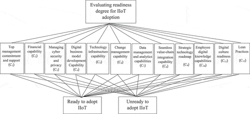 Figure 2. Decision model for evaluating the readiness degree for IIoT adoption.