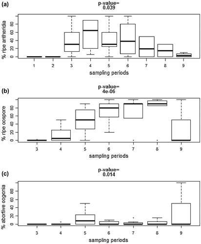 Figure 6. Proportion of (a) ripe antheridia, (b) oospores and (c) abortive oogonia observed on N. obtusa at different periods. See Table 4 for more details about the sampling periods. P-values from Kruskal–Wallis comparison tests are all significant.