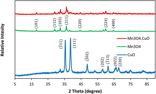 Figure 1. XRD patterns of Mn3O4, CuO, and Mn3O4.CuO samples.