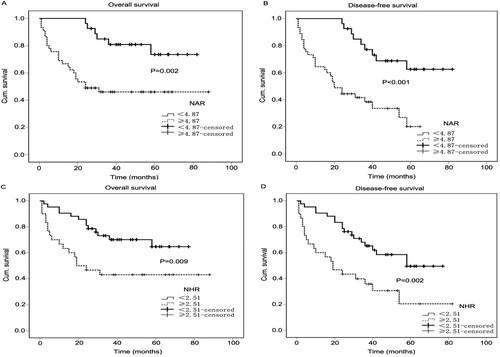 Figure 3. Kaplan-Meier survival curves for OS and DFS of patients with MM based on NAR (A and B) and NHR (C and D). P values were determined using the log-rank test.