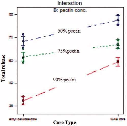 Figure 7. Interaction line plots showing the effect of core type and pectin concentration on the total percentage of drug released after 12 h.