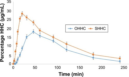 Figure 6 Mean plasma concentration–time curves of the prepared HHC sublingual tablet formula (F6) in comparison to conventional HHC oral tablets in rabbits.