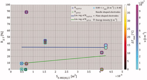 Figure 9. Linear regression plots of R3ΔT13 and RΔT13 data points as function of SE-IRE(th). For a proper clarification of the data points, an extended version can be found in Supplementary Appendix 4 Figure A4.2. The ΔTmax and the u ranges were 1.9 ≤ ΔTmax [°C] ≤ 39, and 0.29×107 ≤ u [J⋅m−3] ≤ 8.44 × 107. Please note that the scale of the color bar of the energy density in this figure is different than the scales in Figure 8. In addition, the symbols at (4.83 × 10−5 m2, 0.32%) and (4.83 × 10−5 m2, 9.19%) have a gray background since the ΔTmax was not reported.