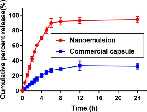 Figure 8 The dissolution test of SYN nanoemulsion and commercially capsule in 24 h.Notes: . Each data point represents the mean± S.D.of three determinations.Abbreviation: SYN-NE, Silybinin nanoemulsion.