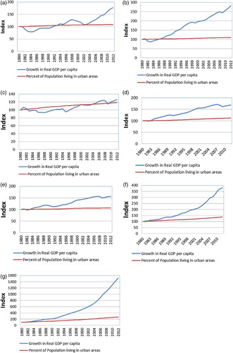 Figure 4. Urbanisation and per-capita GDP in (a) Uruguay, 1980–2012, (b) Chile, 1980–2012, (c) Mexico, 1980–2012, (d) the USA, 1980–2012, (e) Canada, 1980–2012, (f) India, 1980–2012 and (g) China, 1980–2012.