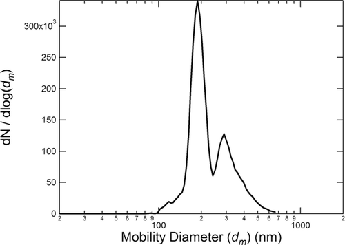 FIG. 2 Sample SMPS size distribution for particles produced at φ = 3.5 and selected at d m ∼ 190 nm.