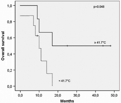 Figure 2. Relationship between temperature at the reference point and survival in ovarian cancer patients treated with the SIGMA-60 applicator. Survival depends on the steady-state temperatures achieved at the reference point (vaginal stump). In patients with ovarian cancer, the survival was improved for steady state temperatures ≥ 41.7°C.