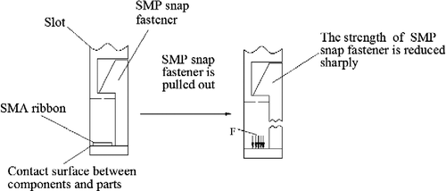 Figure 4 SMP snap fastener is softened and pulled out by the SMA ribbon.
