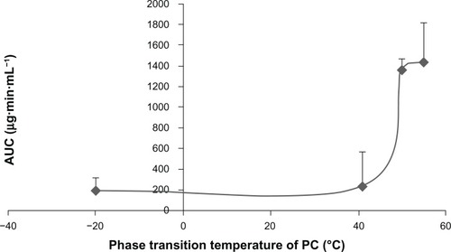 Figure 7 Relationship between the phase transition temperature of PC and the AUC0-t of brucine-loaded stealth liposomes composed of the corresponding PC after intravenous administration at a single dose of 2.5 mg/kg to rats.Note: n = 6.Abbreviations: PC, phosphatidylcholine; AUC0-t, area under the curve from time 0 to time (t).